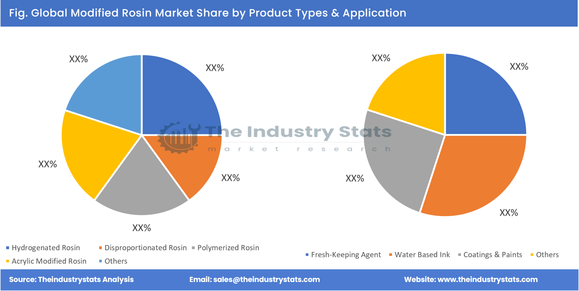 Modified Rosin Share by Product Types & Application